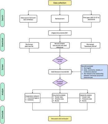 Colorectal cancer and gut viruses: a visualized analysis based on CiteSpace knowledge graph